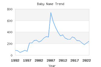 Baby Name Popularity