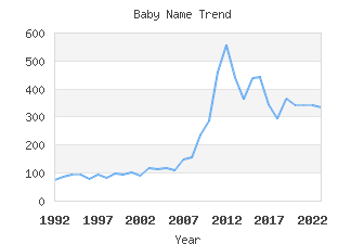 Baby Name Popularity