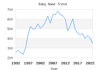 Baby Name Popularity