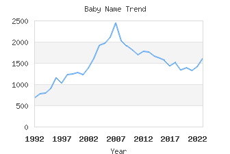 Baby Name Popularity