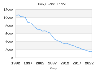 Baby Name Popularity