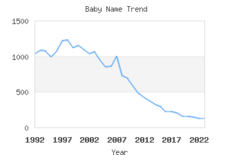 Baby Name Popularity