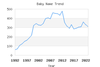 Baby Name Popularity