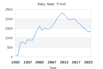 Baby Name Popularity