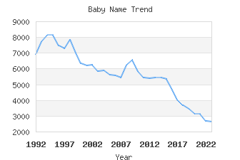 Baby Name Popularity