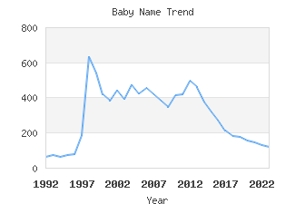 Baby Name Popularity