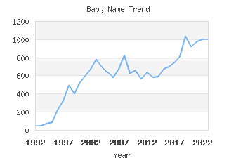 Baby Name Popularity