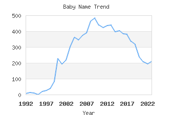 Baby Name Popularity