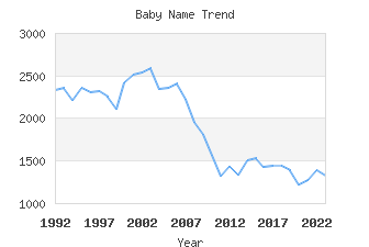 Baby Name Popularity