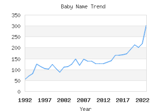 Baby Name Popularity