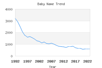 Baby Name Popularity