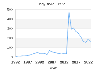 Baby Name Popularity