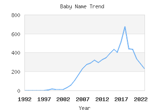 Baby Name Popularity