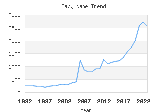 Baby Name Popularity