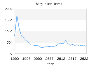 Baby Name Popularity