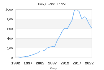 Baby Name Popularity