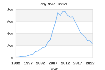 Baby Name Popularity