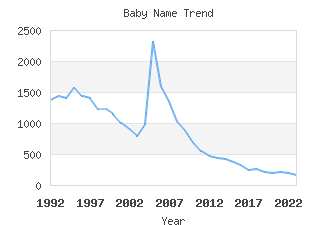 Baby Name Popularity