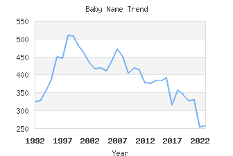 Baby Name Popularity