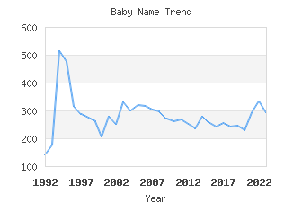 Baby Name Popularity