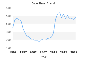 Baby Name Popularity