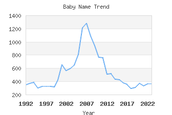 Baby Name Popularity