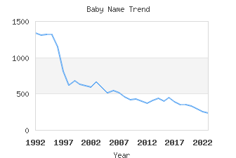 Baby Name Popularity