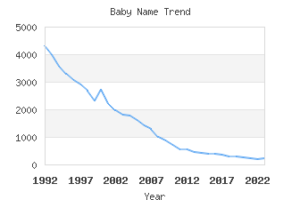 Baby Name Popularity