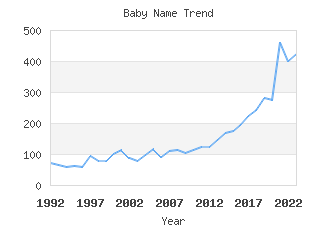 Baby Name Popularity