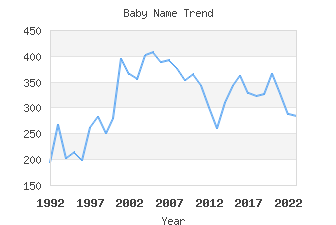 Baby Name Popularity