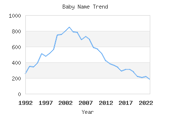 Baby Name Popularity