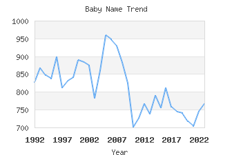 Baby Name Popularity