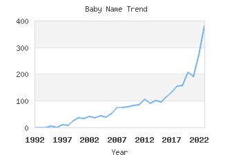 Baby Name Popularity