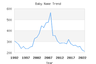 Baby Name Popularity