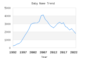 Baby Name Popularity