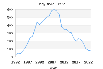 Baby Name Popularity