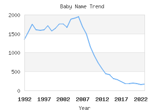 Baby Name Popularity