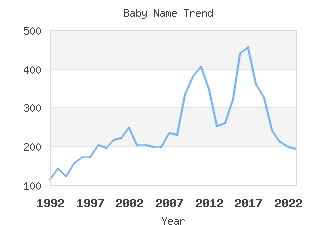 Baby Name Popularity