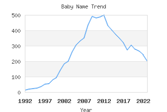 Baby Name Popularity