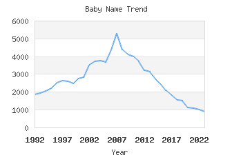 Baby Name Popularity