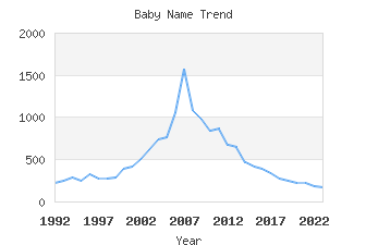 Baby Name Popularity