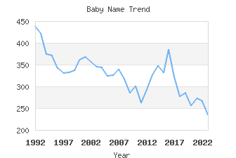 Baby Name Popularity