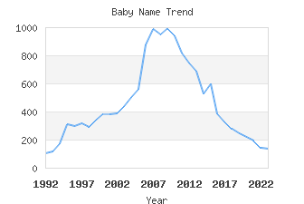 Baby Name Popularity