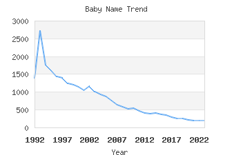 Baby Name Popularity