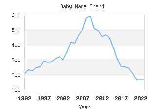 Baby Name Popularity