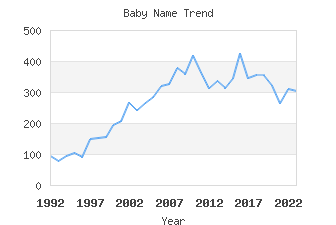 Baby Name Popularity