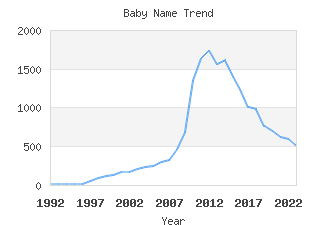 Baby Name Popularity