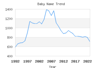 Baby Name Popularity