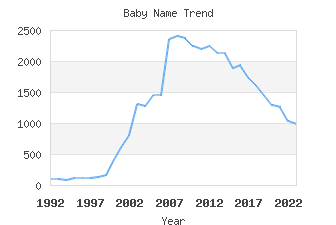 Baby Name Popularity