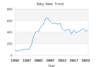 Baby Name Popularity